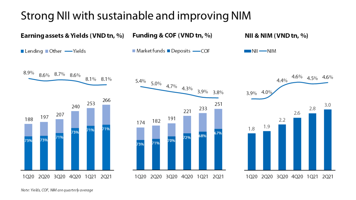NIM-тренд VIB в последние месяцы. 
