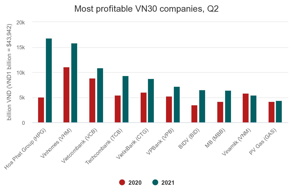 Самые прибыльные компании VN30, 2 квартал