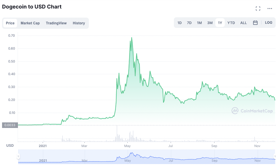 Цена на Dogecoin. Фото: CoinMarketCap