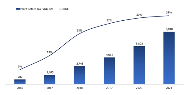 График показывает соотношение прибыли и рентабельности собственного капитала VIB в 2016-2021 годах. Фото: VIB