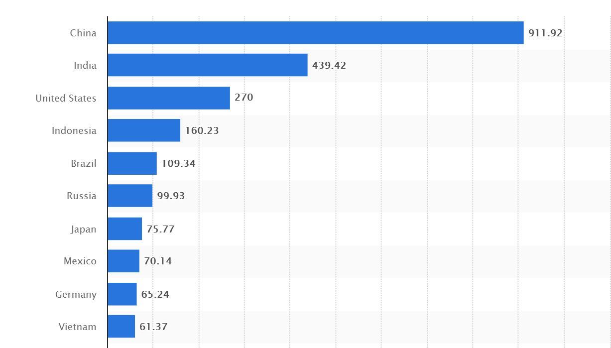 10 стран с наибольшим количеством пользователей смартфонов. (Источник: Statista)