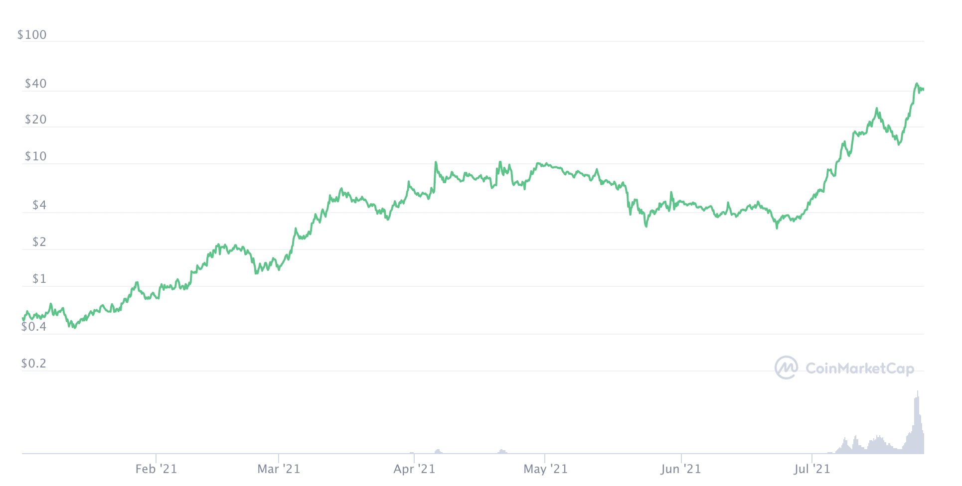 Цена Axie Infinity (AXS). Фото: CoinMarketCap.