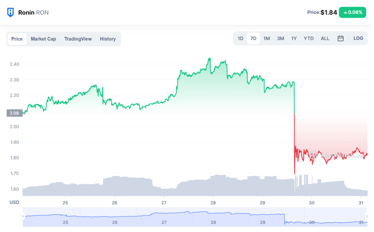 Колебания цен на токен RON от Ronin Network утром 31 марта 2022 года. Источник: CoinMarketCap