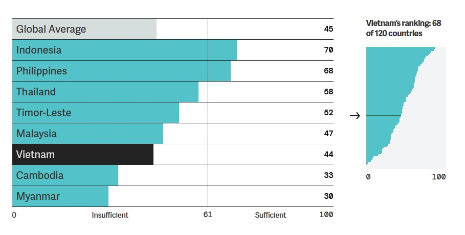 Показатель прозрачности бюджета Вьетнама по сравнению со странами Юго-Восточной Азии. Фото: International Budget Partnership