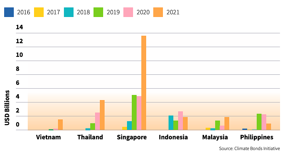 Ежегодные выпуски зеленых, социальных и устойчивых долговых обязательств (GSS) из стран АСЕАН-6. Фото любезно предоставлено Climate Bonds Initiative & HSBC