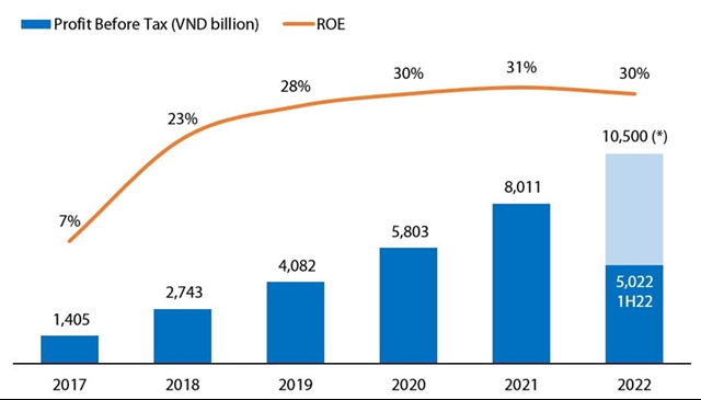 На диаграмме показана прибыль VIB до налогообложения, ROE в 2017–2022 годах. — Фото предоставлено банком