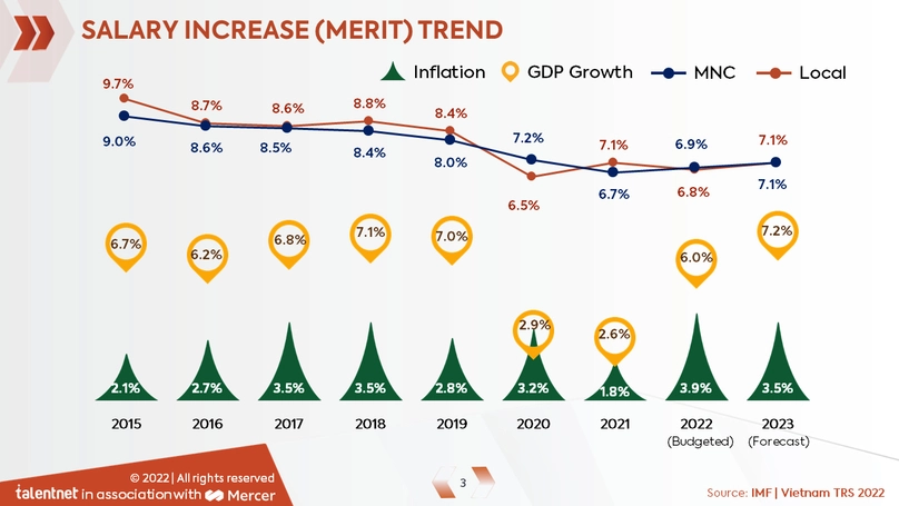 Рост заработной платы происходит в тандеме с экономическим ростом. Фото: Talentnet и Mercer.