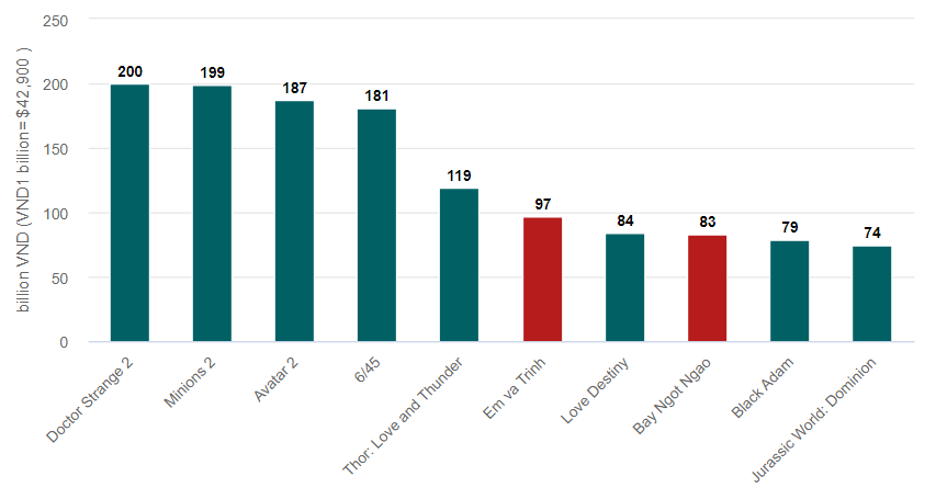 10 самых кассовых фильмов во Вьетнаме в 2022 году (по состоянию на 29 декабря)
