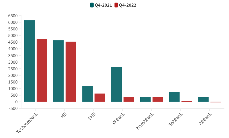 Прибыль банков, 4 квартал 2022 года / млрд донгов (млрд донгов = $42 427)