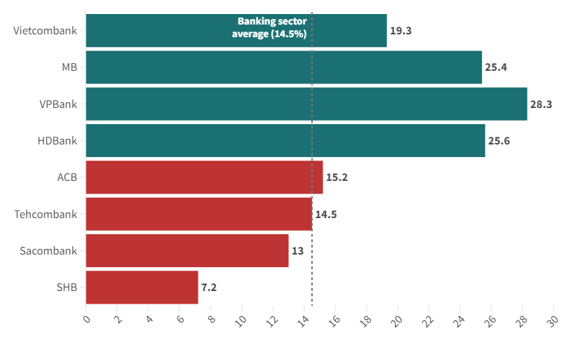 Рост кредитования банков, 2022 год (%)