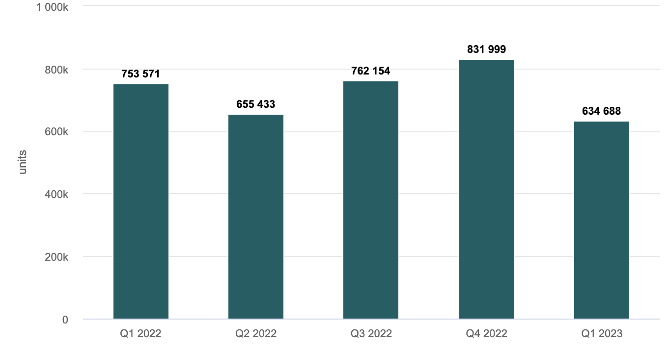 Продажи мотоциклов во Вьетнаме, 1 квартал 2023 г.