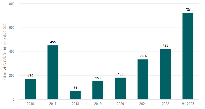 Прибыль KIDO до налогообложения (в млрд. донгов, 1 млрд. донгов= 42 292 долл. США)