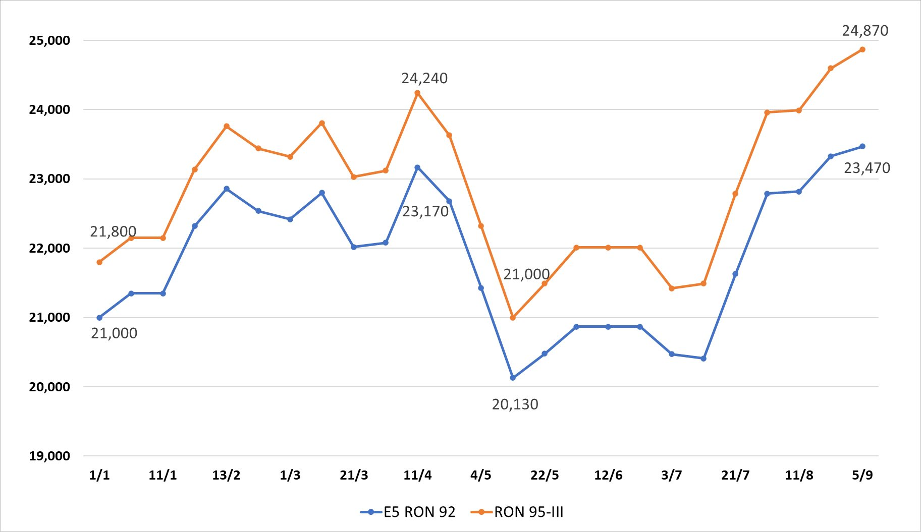 Динамика цен на бензин в 2023 году (единица измерения: VND)