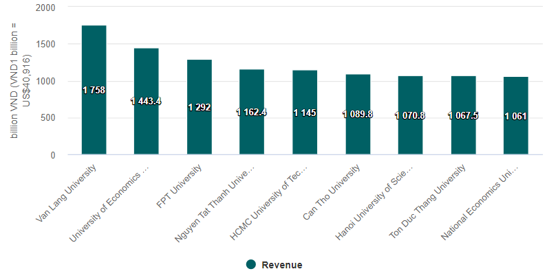 Доходы вьетнамских вузов в 2022 году (Выручка Университета FPT в 2021 году, предполагаемая выручка Национального экономического университета в 2022 году)