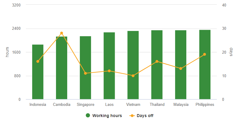 График работы и ежегодные выходные дни в некоторых странах Юго-Восточной Азии (данные 2019 года)