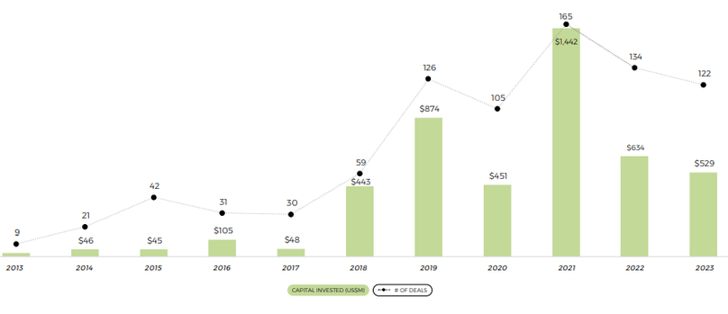 Объем и стоимость сделок, обеспеченных вьетнамским стартапом в 2013-2023 годах. Источник: Отчет NIC и Do Ventures об инновациях и технологических инвестициях во Вьетнаме за 2024 год.