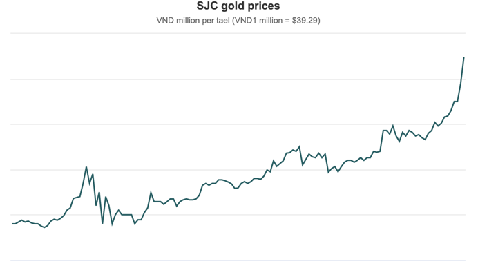 Цены на золото SJC (миллион донгов за таэль (1 миллион донгов = 39,29 доллара)