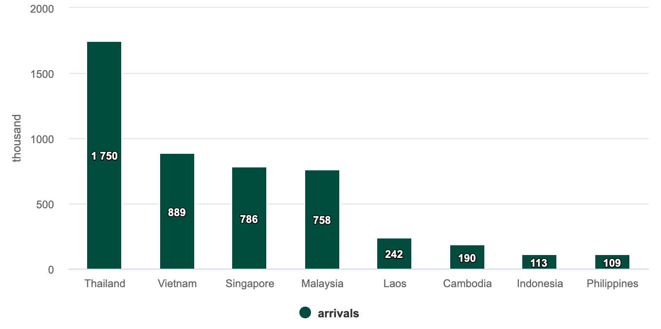 Количество китайских туристов в Юго-Восточной Азии / Январь-март 2024 г.
