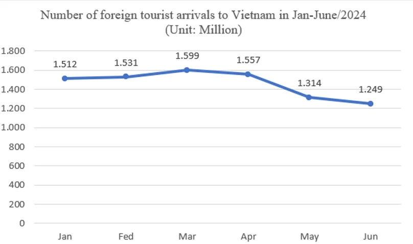 Количество иностранных туристов во Вьетнаме с января по июнь 2024 года. Источник: GSO.