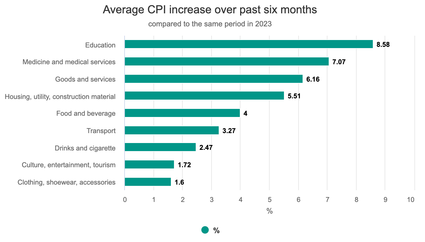 Рост среднего ИПЦ за последние шесть месяцев по сравнению с аналогичным периодом 2023 года