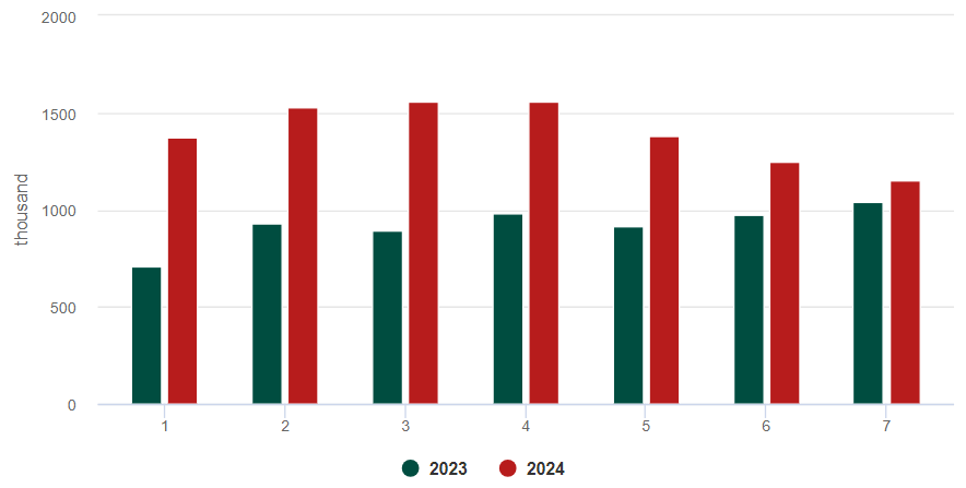 Количество иностранных гостей во Вьетнаме / 2023-2024