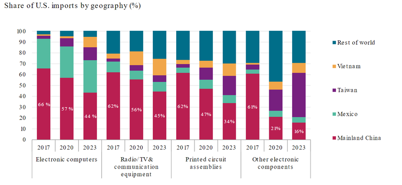 Падение экспорта технологического оборудования из Китая в США Фото: S&P Global.