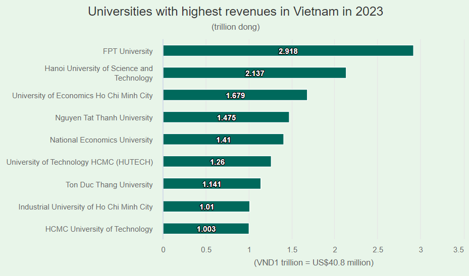 Университеты с самыми высокими доходами во Вьетнаме в 2023 году (триллион донгов)