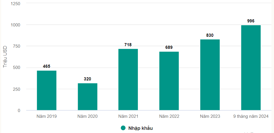 Вьетнам импортировал большое количество риса за последние 6 лет. (2019-2024)