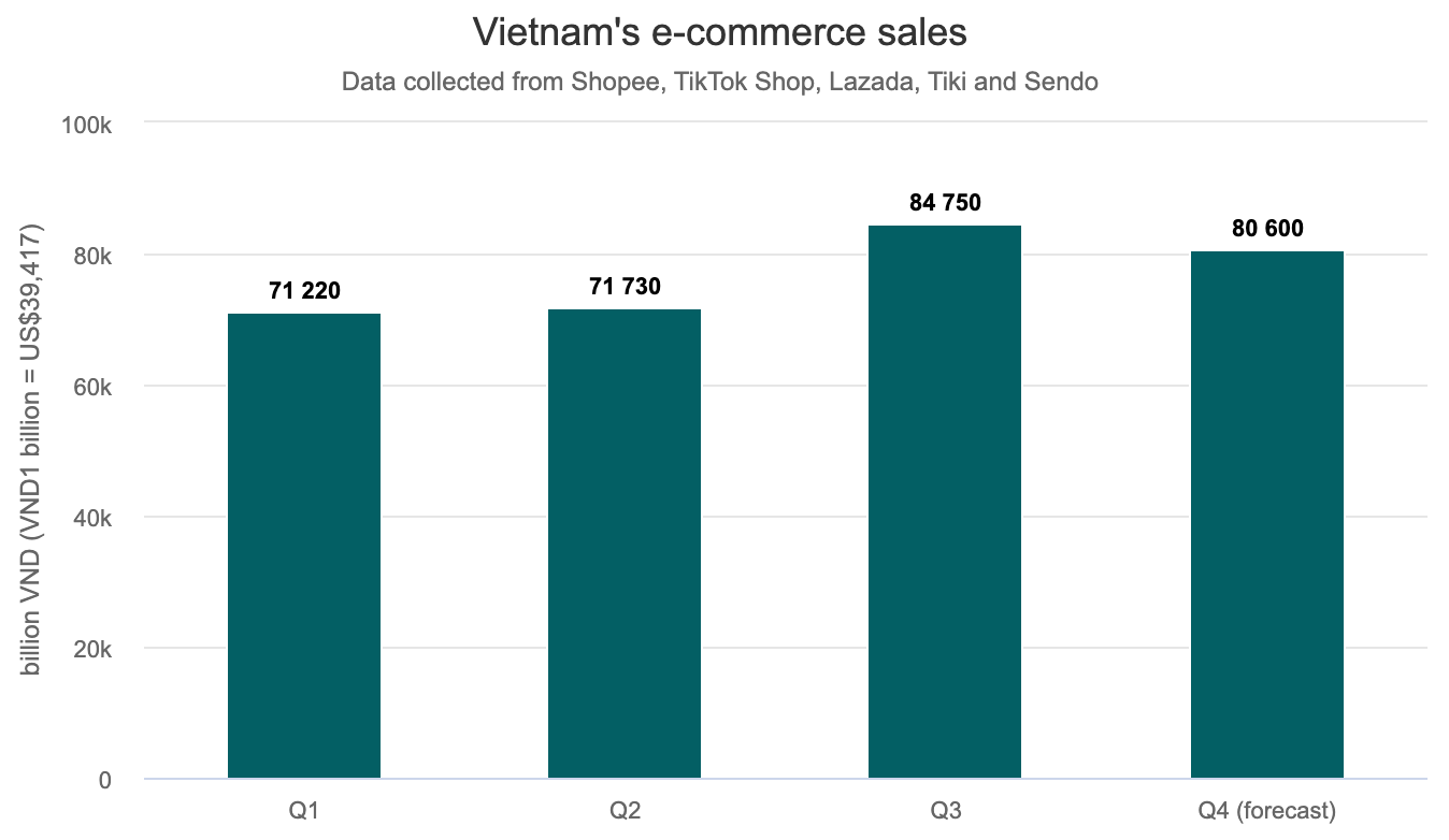 Продажи электронной коммерции во ВьетнамеДанные собраны из Shopee, TikTok Shop, Lazada, Tiki и Sendo.