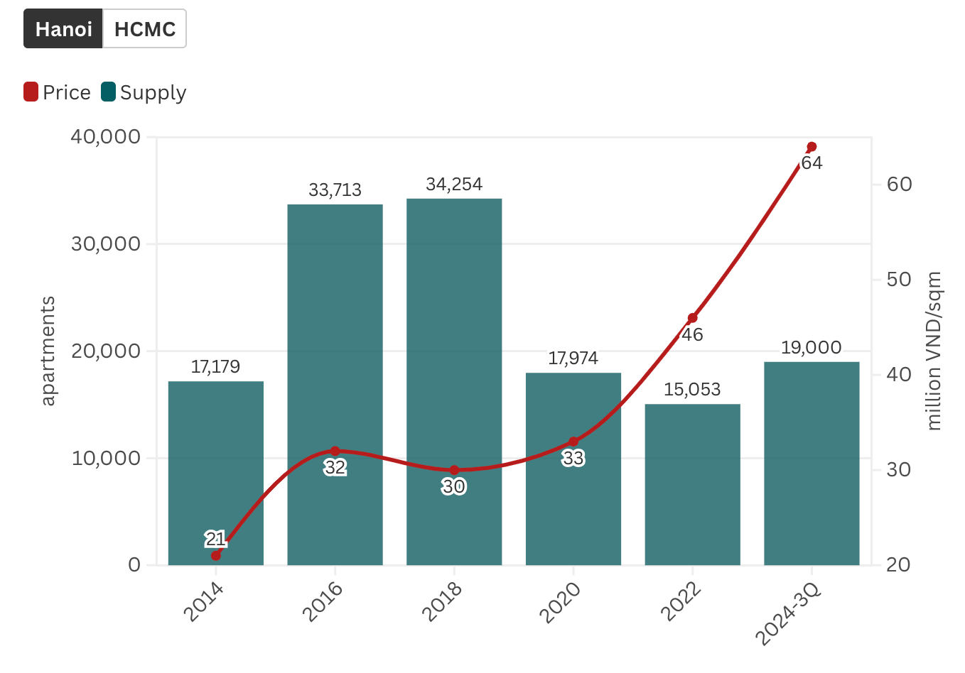 Новые предложение продаж квартир в Ханое и Хошимине.