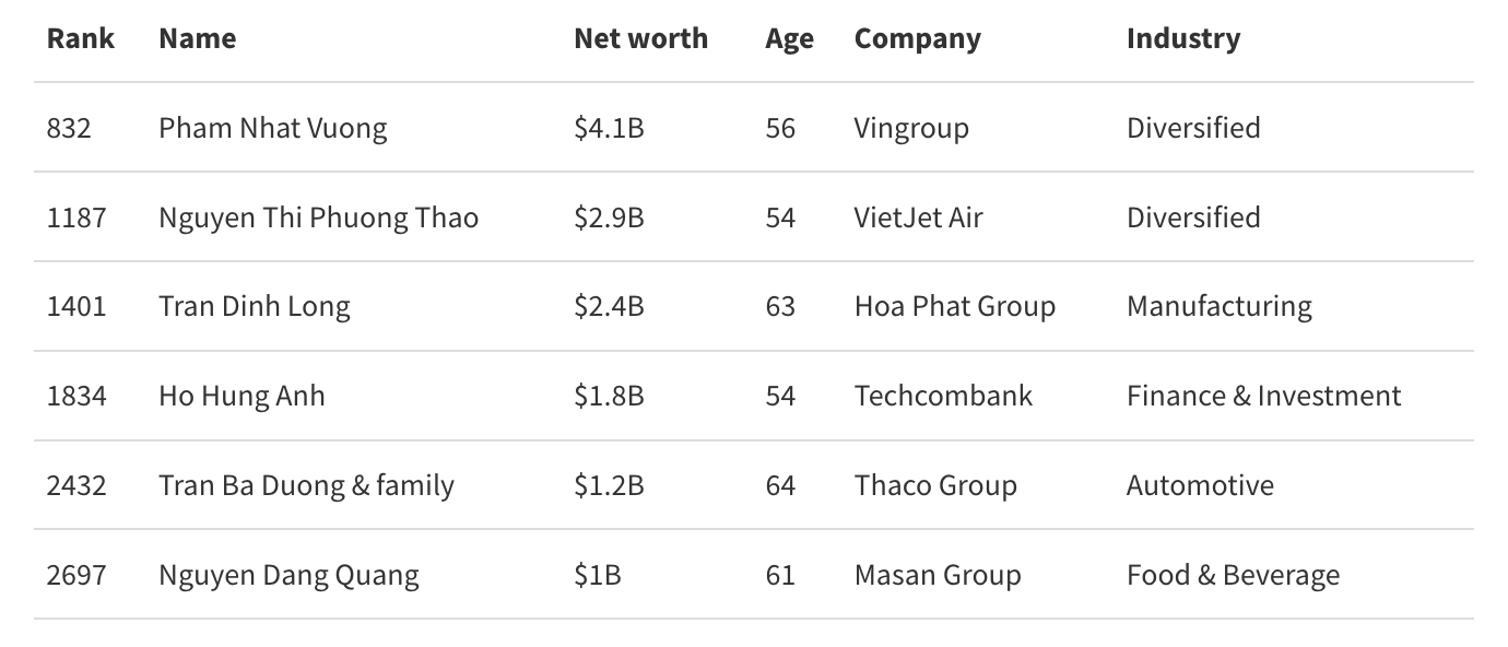 Миллиардеры Вьетнама / Список миллиардеров в реальном времени по версии Forbes