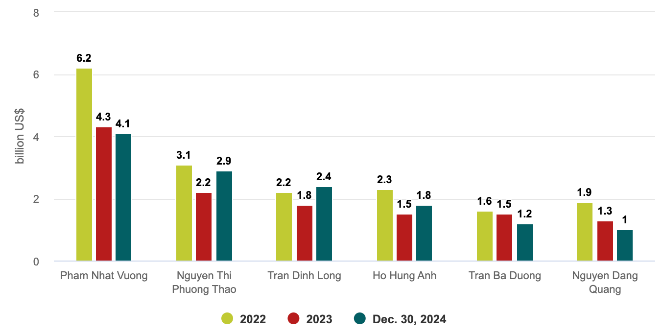 Состояние вьетнамских миллиардеров (2022 - 2024 гг.)