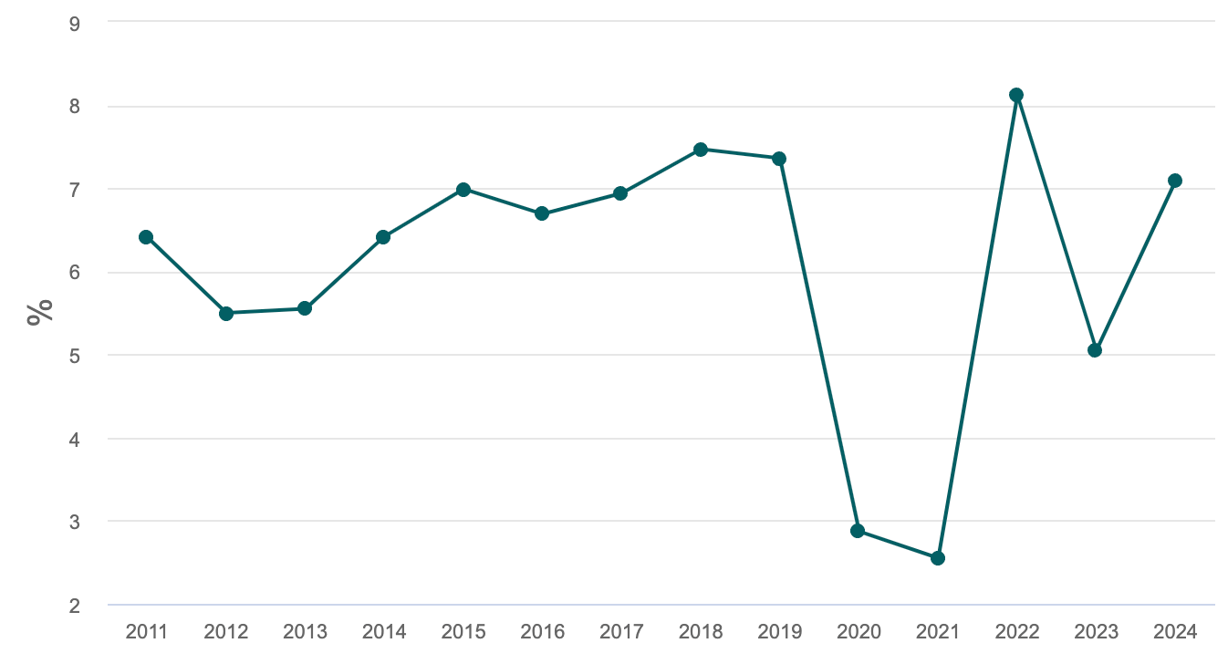 Ежегодный рост ВВП Вьетнама.