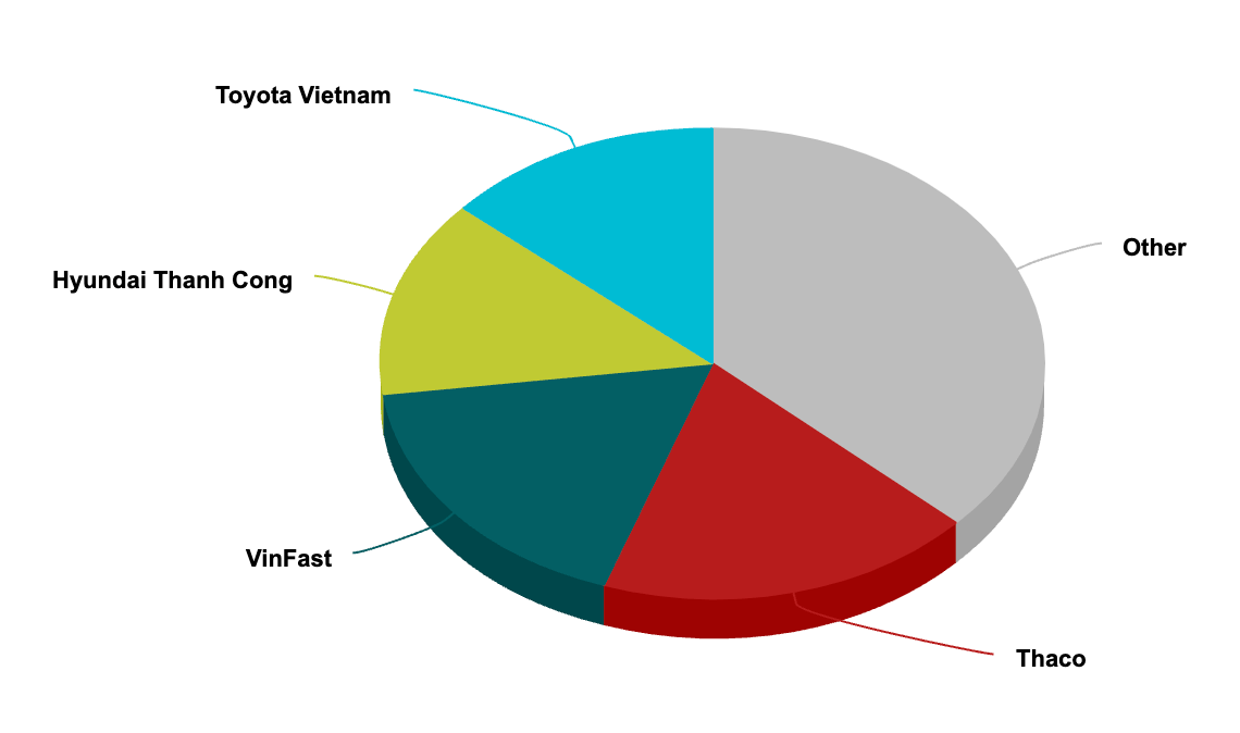 Авторынок Вьетнама 2024 по компаниям (%)