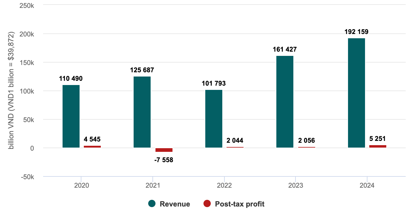 Выручка Vingroup (млрд. донгов).