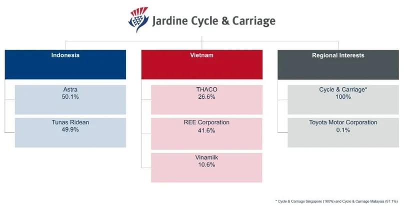 Инвестиционный портфель Jardine Cycle & Carriage в Юго-Восточной Азии. Источник: JC&C.