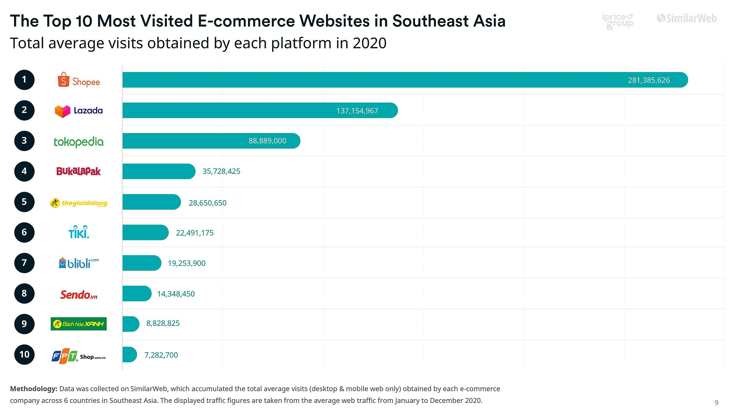 10 ведущих площадок электронной коммерции Юго-Восточной Азии с наибольшим средним трафиком в 2020 году. Источник и графика: iPrice.