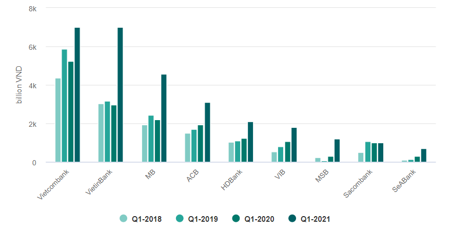 Прибыль банков в первом квартале (сравнение по годам с 2018-2021)