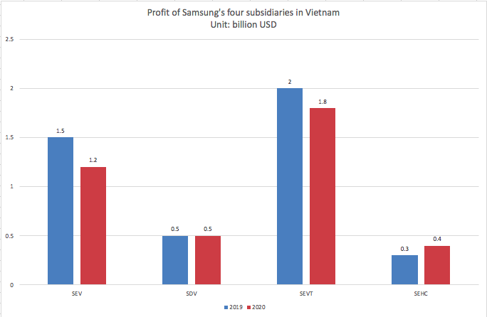 Прибыль четырех дочерних предприятий Samsung во Вьетнаме (в $ млрд.). Данные: Samsung. Графика: Ngoc Mai