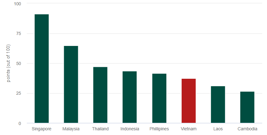 Индекс устойчивости деловой среды в Юго-Восточной Азии (2021)