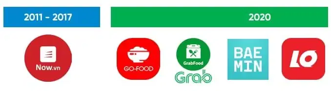 Изначально имевший только одно название - Now, рынок приложений для доставки еды во Вьетнаме быстро растет с появлением многих технологических гигантов, таких как Grab и GoJek.