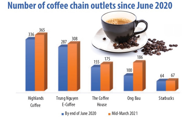 Количество точек сети кофеен по брендам с июня 2020 года.
