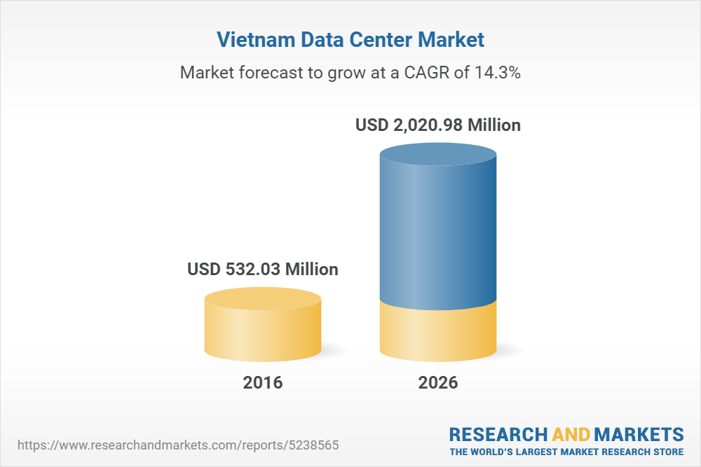 Прогнозируется, что вьетнамский рынок центров обработки данных вырастет почти в четыре раза в период с 2016 по 2026 год. Источник: Researchandmarkets.com