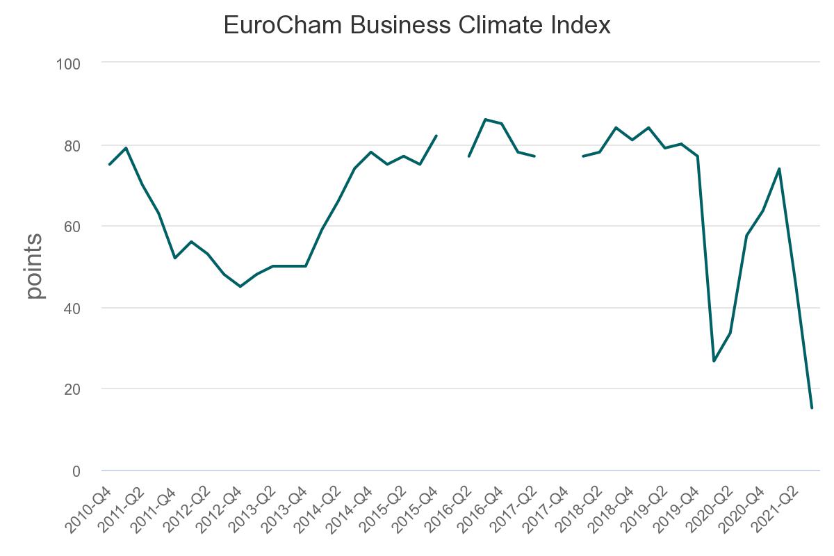 Индекс делового климата EuroCham