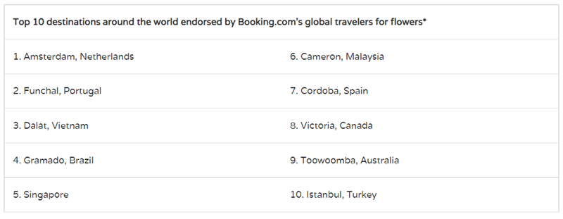 10 лучших направлений по всему миру, одобренных путешественниками Booking.com по всему миру за цветами*