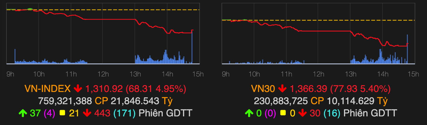 VN-Index закрыл сессию 25 апреля падением более чем на 68 пунктов. Фото: VNDirect