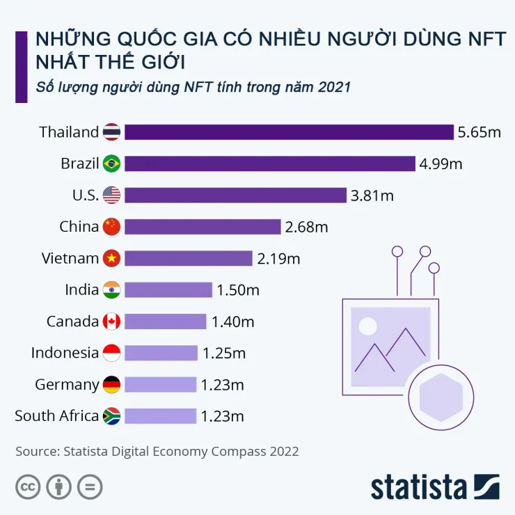 Вьетнам входит в топ-5 стран с наибольшим количеством пользователей NFT в мире. Фото: Zingnews.