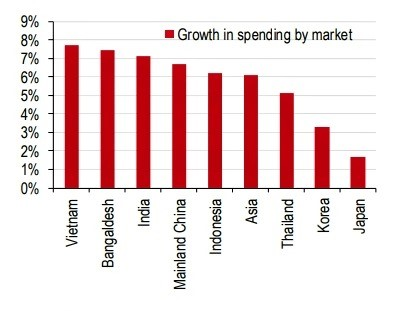 Чартер HSBC показывает рост основных потребительских расходов в 2021-2030 гг.