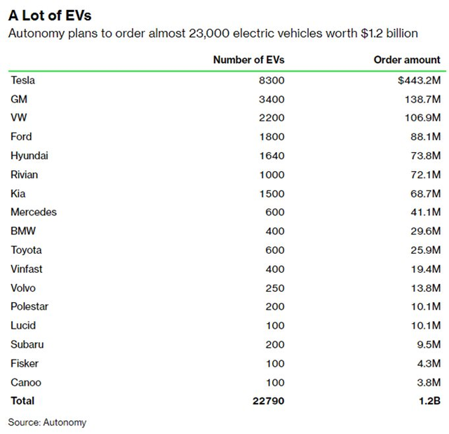 Autonomy планирует купить до 23 000 электромобилей для использования в своих подписках. Фото: Bloomberg, источник: Autonomy
