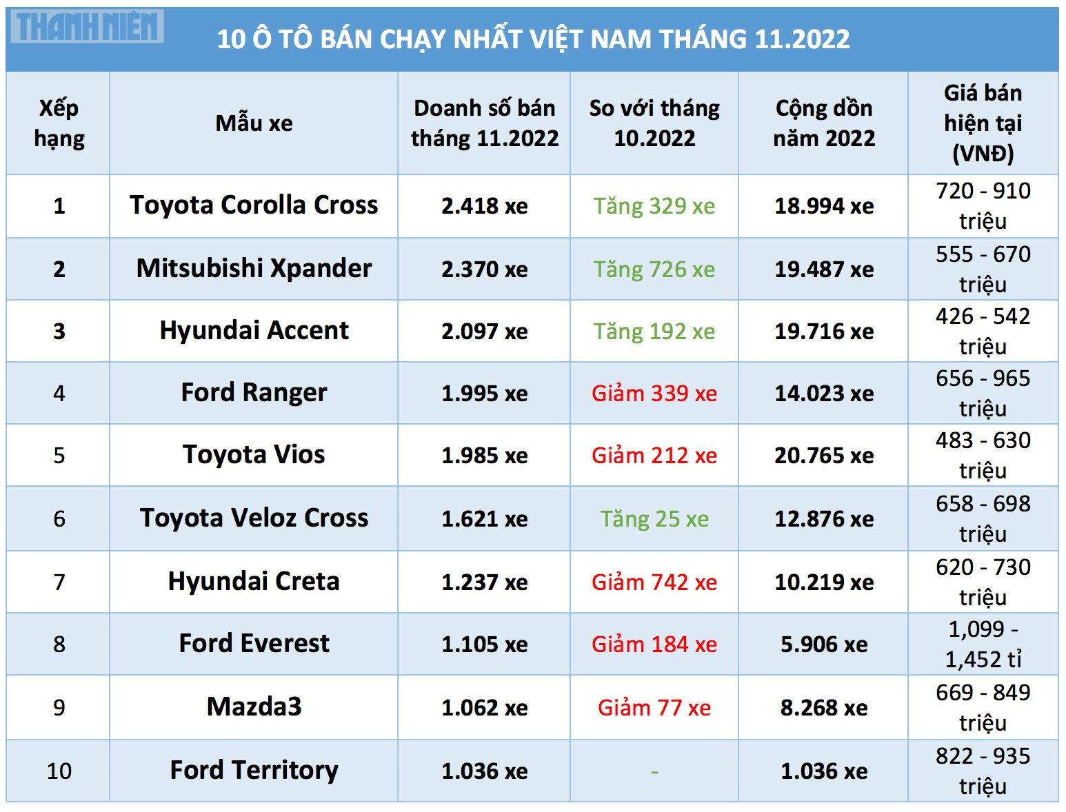10 самых продаваемых автомобилей во Вьетнаме в октябре 2022 года. ИСТОЧНИК: ВАМА, ТК МОТОР